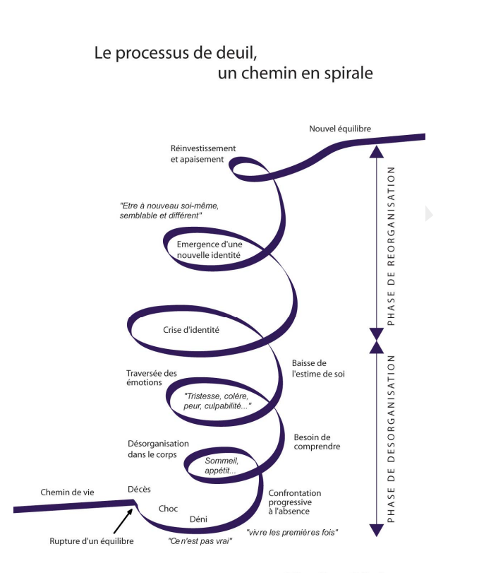 Processus de deuil